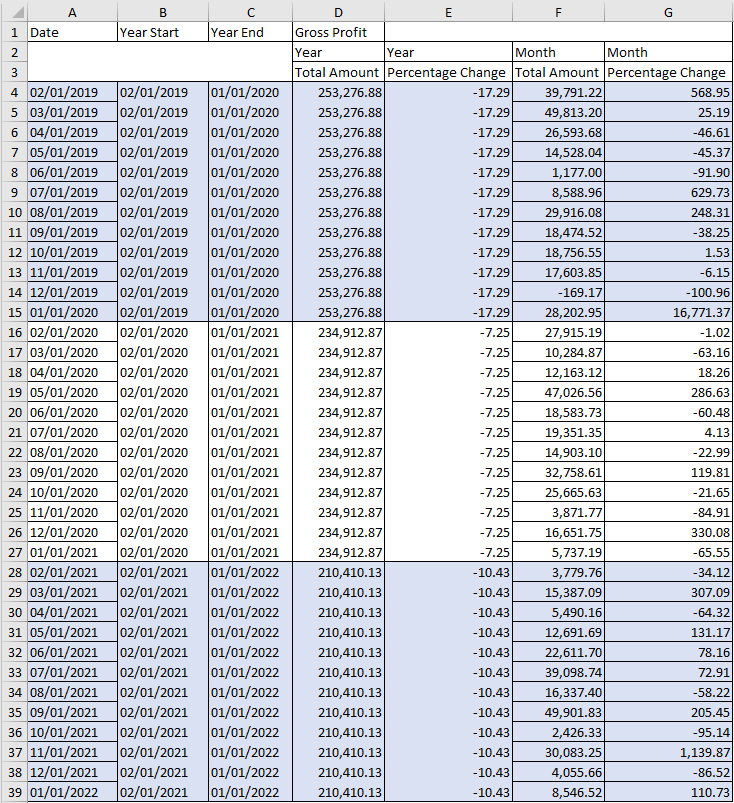 Extract of the Profit and Loss Trends Excel report