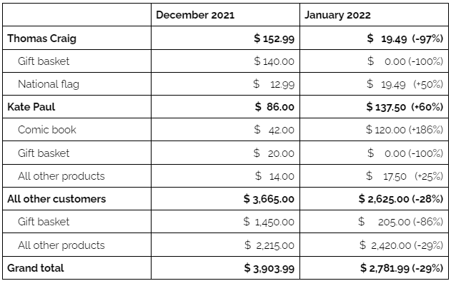 A table showing an example of how a report can be rendered